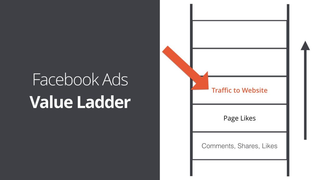 Facebook Ads Value Ladder